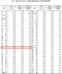 最新房价数据出炉！武汉继续收紧
